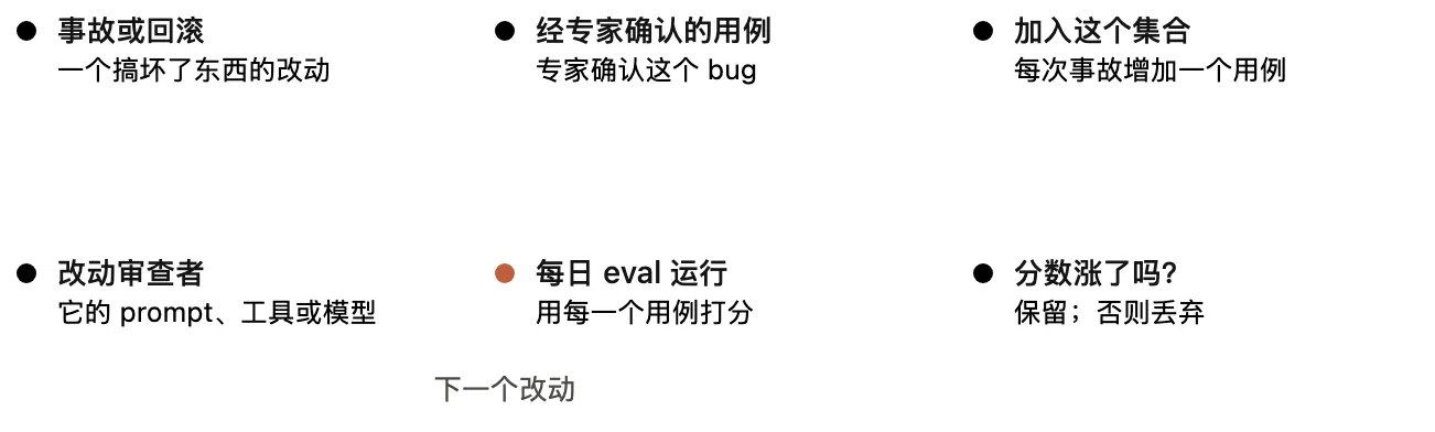 一次事故或回滚变成一个经专家确认的用例,被加进 eval 集合。对审查者的一个改动进入每日 eval,用每一个用例打分;分数涨了就保留,没涨就丢掉,然后循环从下一个改动重新开始。