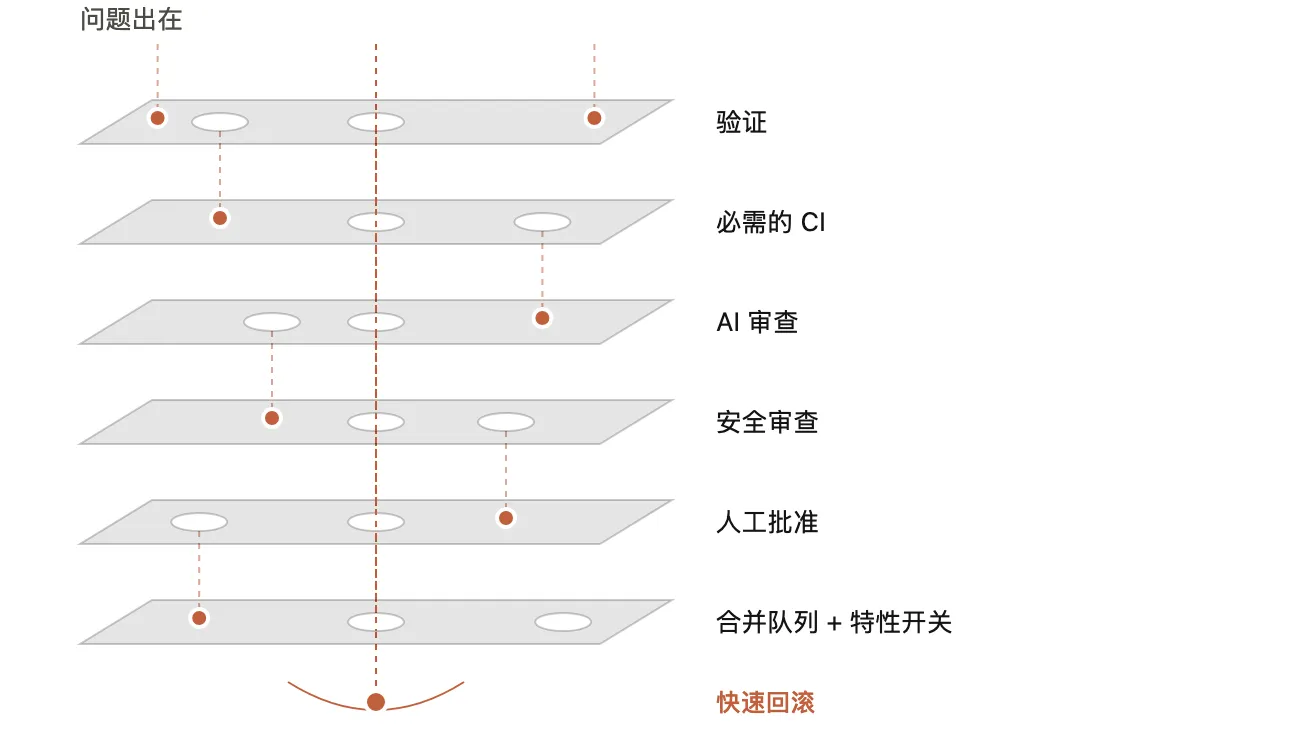 六层从下到上叠在一起:验证、必需的 CI、AI 审查、安全审查、人工批准,以及合并队列加特性开关。每一层的洞都在不同的位置。从洞里掉下去的问题会被后一层接住;只有一个问题穿过了每一层的洞,最后落进最底部的快速回滚。