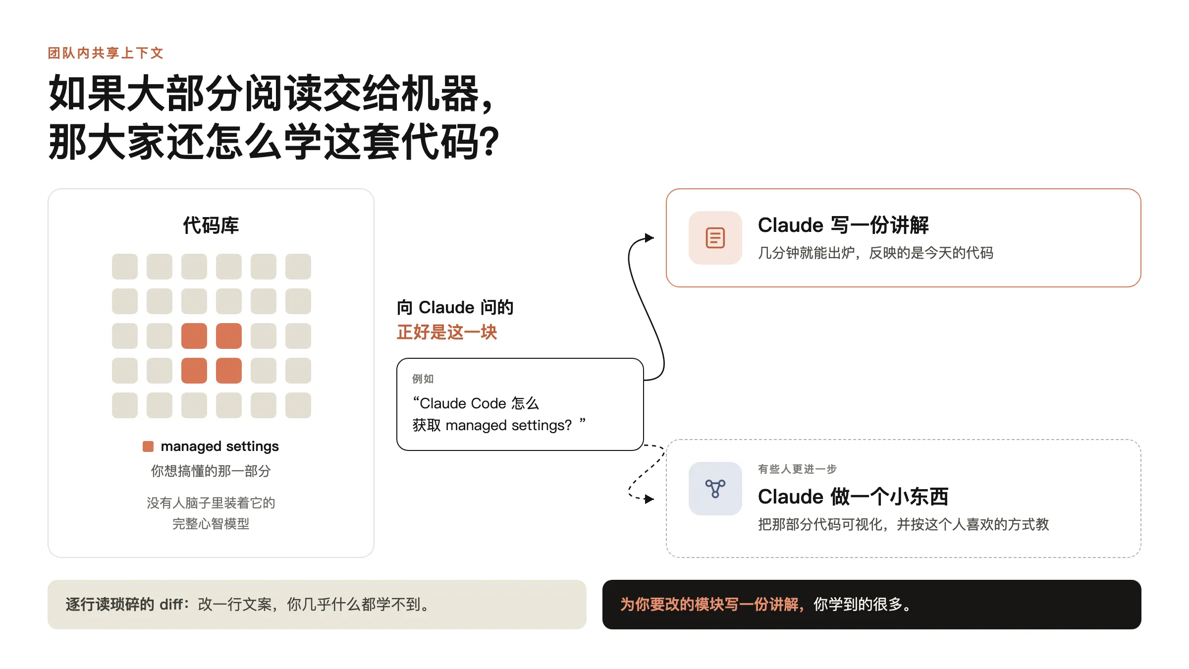 题为「如果大部分阅读交给机器，那大家还怎么学这套代码？」的示意图。左边一片网格代表代码库，其中几个方块高亮为 managed settings，也就是你想搞懂的那一部分；没有人脑子里装着它的完整心智模型。一个标注为「向 Claude 问的正好是这一块」的箭头，带着示例问题「Claude Code 怎么获取 managed settings？」，指向两个结果：Claude 写一份讲解，几分钟就能出炉，反映的是今天的代码；以及，对一些人来说，Claude 做一个小东西，把那部分代码可视化，并按这个人喜欢的方式教。最下面一行：逐行读琐碎的 diff，改一行文案几乎什么都学不到；为你要改的模块写一份讲解，你学到的很多。
