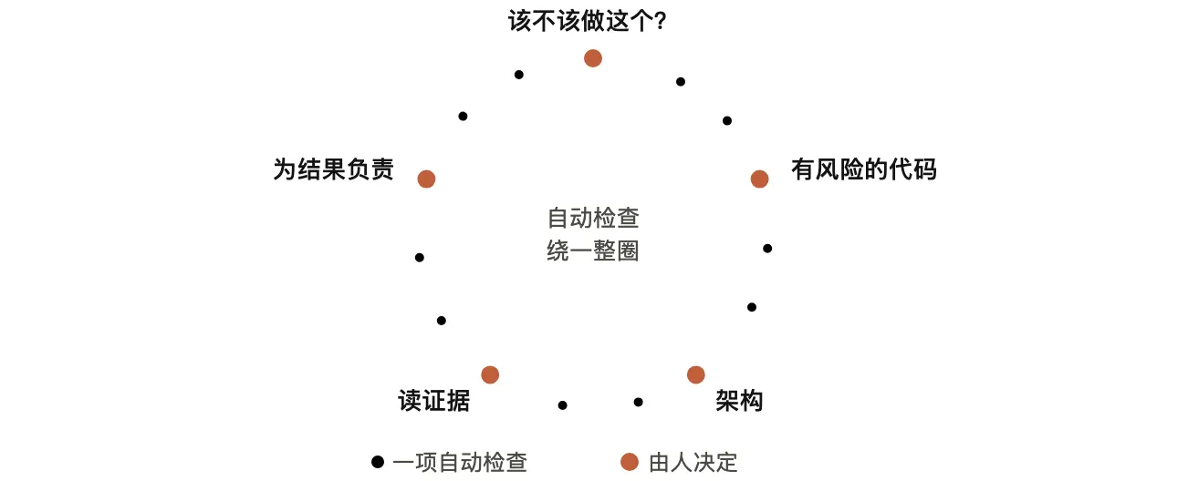 自动检查贯穿始终,其中有五个点由人决定:该不该做、有风险的代码、架构、读证据,以及为结果负责。