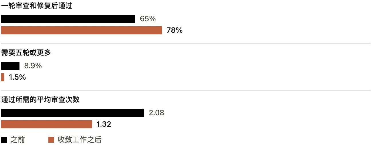 收敛工作前后:一轮审查加修复之后通过的 PR 从 65% 升到 78%;需要五轮或更多轮的 PR 从 8.9% 降到 1.5%;通过所需的平均审查次数从 2.08 降到 1.32。