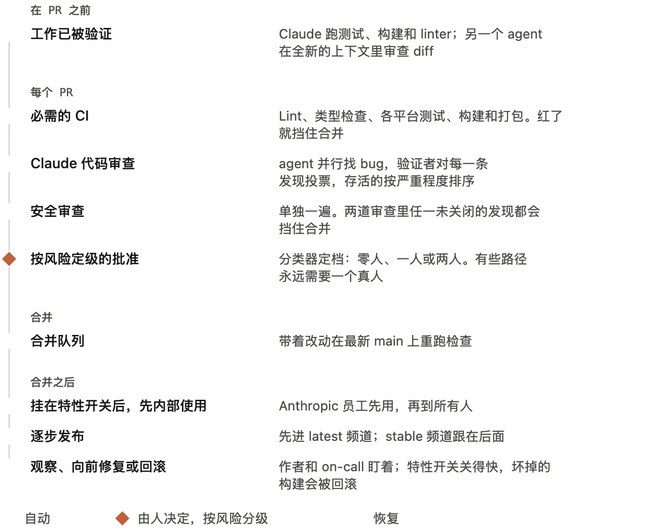 一个 PR 的检查,从上到下。PR 之前,工作已经被验证。每个 PR 上:必需的 CI、Claude 代码审查和安全审查,全部是自动的;然后是按风险定级、由人决定的批准。接着是合并队列;合并之后,先加特性开关、内部使用,再逐步发布,最后一步是观察、向前修复或回滚。